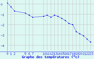 Courbe de tempratures pour Saint-Haon (43)