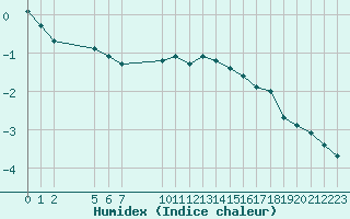 Courbe de l'humidex pour Saint-Haon (43)