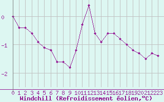 Courbe du refroidissement olien pour Courcouronnes (91)