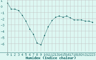 Courbe de l'humidex pour Dijon / Longvic (21)