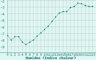 Courbe de l'humidex pour Valleroy (54)