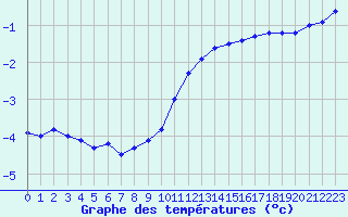 Courbe de tempratures pour Orly (91)