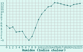 Courbe de l'humidex pour Carpentras (84)