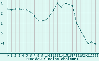 Courbe de l'humidex pour Douzy (08)