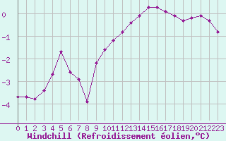 Courbe du refroidissement olien pour Lignerolles (03)