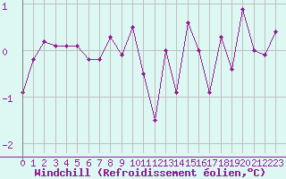 Courbe du refroidissement olien pour Besanon (25)