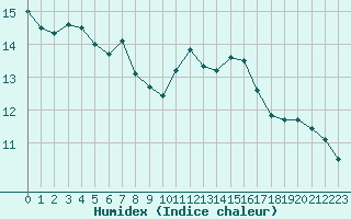 Courbe de l'humidex pour Rochefort Saint-Agnant (17)