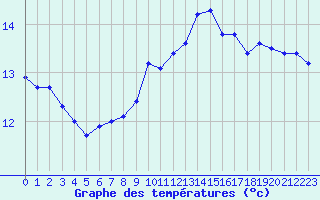 Courbe de tempratures pour Lussat (23)