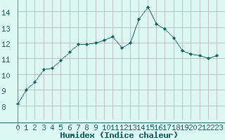 Courbe de l'humidex pour Dinard (35)