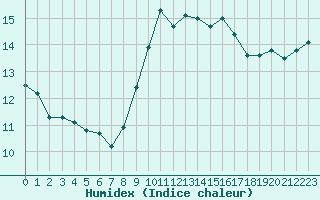 Courbe de l'humidex pour Ile Rousse (2B)