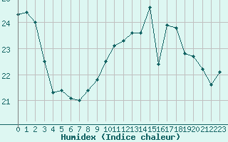 Courbe de l'humidex pour Ile de Groix (56)