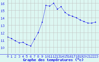 Courbe de tempratures pour Cap Cpet (83)