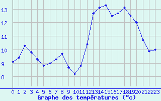 Courbe de tempratures pour Guret Saint-Laurent (23)