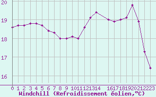 Courbe du refroidissement olien pour Izegem (Be)