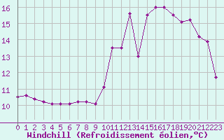 Courbe du refroidissement olien pour Aizenay (85)