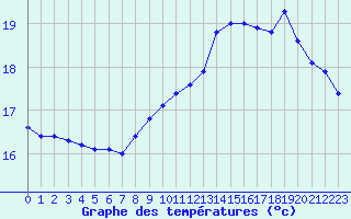 Courbe de tempratures pour Le Havre - Octeville (76)