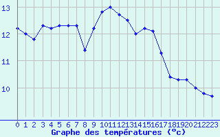Courbe de tempratures pour Saint-Mdard-d