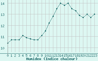 Courbe de l'humidex pour Montlimar (26)