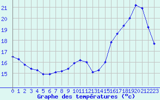 Courbe de tempratures pour Lagny-sur-Marne (77)