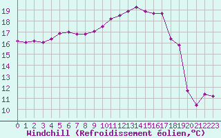 Courbe du refroidissement olien pour Herserange (54)