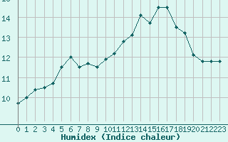 Courbe de l'humidex pour Saint-Brevin (44)