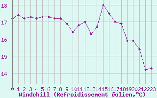 Courbe du refroidissement olien pour Lorient (56)