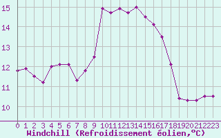 Courbe du refroidissement olien pour Cap Corse (2B)