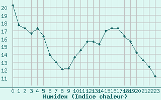 Courbe de l'humidex pour Rochegude (26)