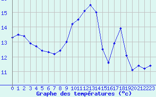 Courbe de tempratures pour Grardmer (88)