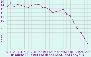 Courbe du refroidissement olien pour Porquerolles (83)