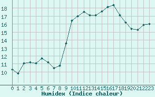 Courbe de l'humidex pour Vias (34)