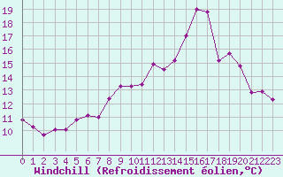 Courbe du refroidissement olien pour Pau (64)