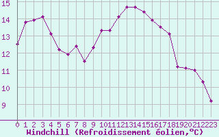 Courbe du refroidissement olien pour Cavalaire-sur-Mer (83)