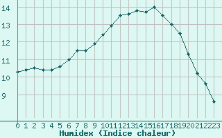 Courbe de l'humidex pour Tours (37)