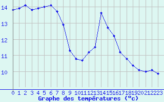 Courbe de tempratures pour Millau (12)