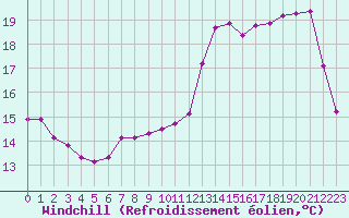 Courbe du refroidissement olien pour Saint-Michel-Mont-Mercure (85)