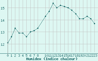 Courbe de l'humidex pour Trgueux (22)