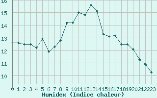 Courbe de l'humidex pour Cap de la Hve (76)