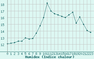 Courbe de l'humidex pour Albert-Bray (80)