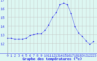 Courbe de tempratures pour Landivisiau (29)