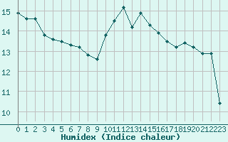 Courbe de l'humidex pour Cazaux (33)