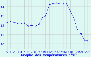 Courbe de tempratures pour Trgueux (22)