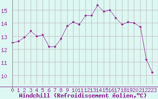 Courbe du refroidissement olien pour Agde (34)