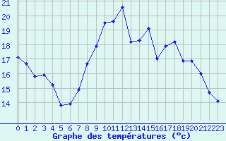 Courbe de tempratures pour Dinard (35)