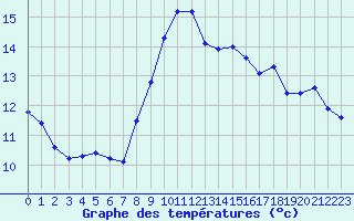 Courbe de tempratures pour Saint-Brieuc (22)