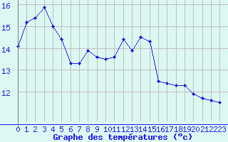 Courbe de tempratures pour Angers-Marc (49)