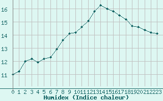 Courbe de l'humidex pour Leign-les-Bois (86)