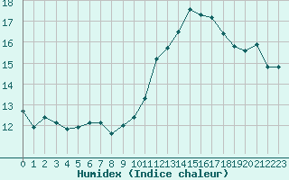 Courbe de l'humidex pour Cherbourg (50)