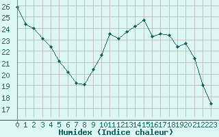 Courbe de l'humidex pour Saint-Martial-de-Vitaterne (17)