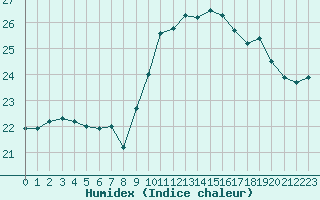 Courbe de l'humidex pour Lamballe (22)